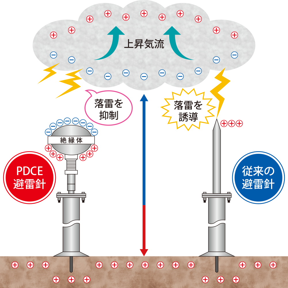 落雷のプロセス