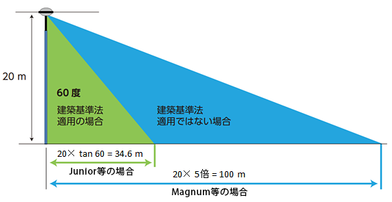 保護範囲について