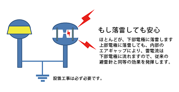 避雷設備の目的